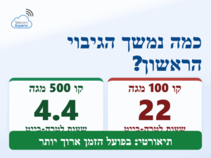 גיבוי בענן מנוהל לעסק: גיבוי ראשון של טרה-בייט נמשך כ-22 שעות בקו 100 מגה וכ-4.4 שעות בקו 500 מגה