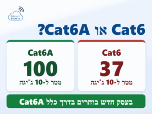 התקנת נקודות רשת לעסק: כבל Cat6 מובטח ל-10 ג'יגה-ביט עד 37 מטר וכבל Cat6A עד 100 מטר