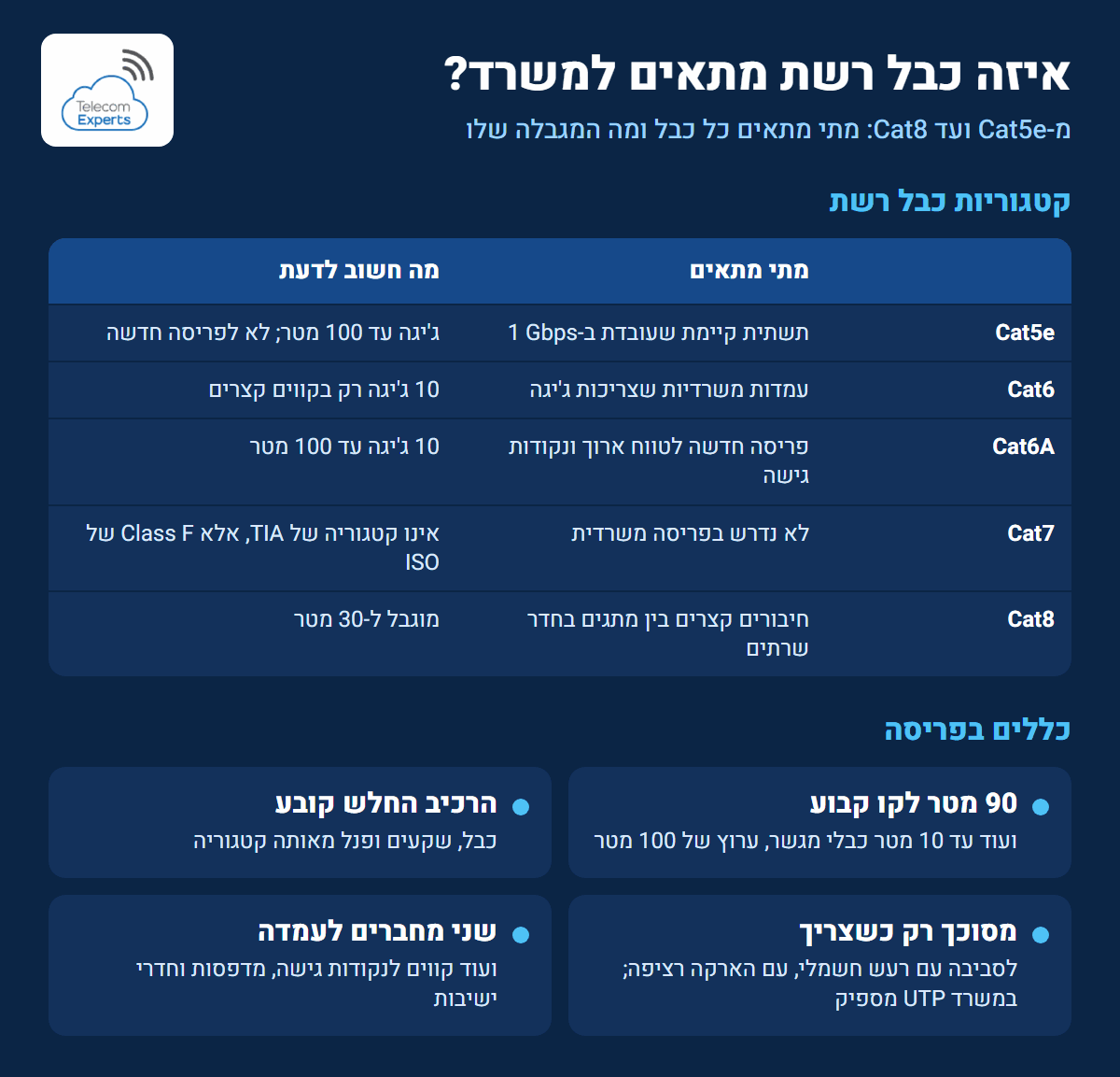 אינפוגרפיקה: השוואת כבלי רשת Cat5e עד Cat8 למשרד וכללי פריסה של כבילה מובנית