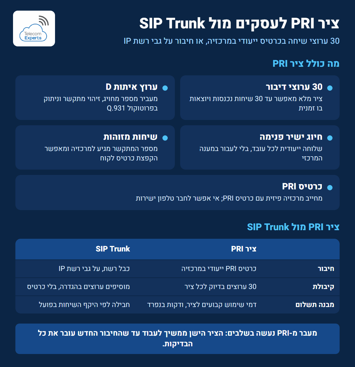 אינפוגרפיקה: ציר PRI לעסקים, מה הוא כולל והשוואה בינו לבין SIP Trunk