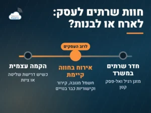 חוות שרתים לעסק: חדר שרתים במשרד, אירוח בחווה קיימת שמתאים לרוב העסקים, או הקמת דאטה סנטר עצמאי
