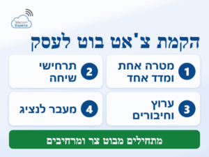 הקמת צ'אט בוט לעסק: מטרה אחת, תרחישי שיחה, ערוץ וחיבורים ומעבר לנציג אנושי